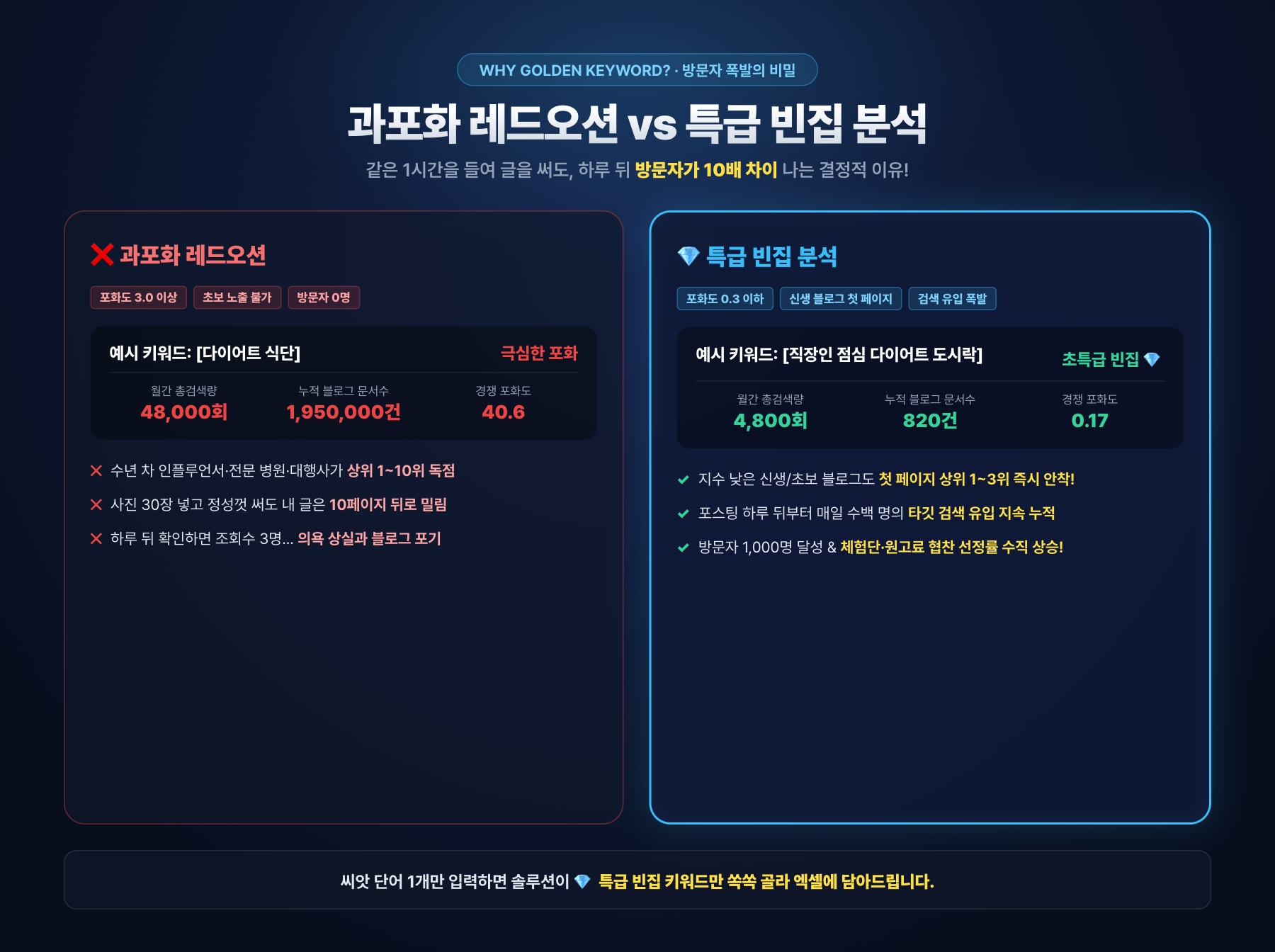 과포화 레드오션 키워드 vs 특급 빈집 롱테일 키워드 비교 분석