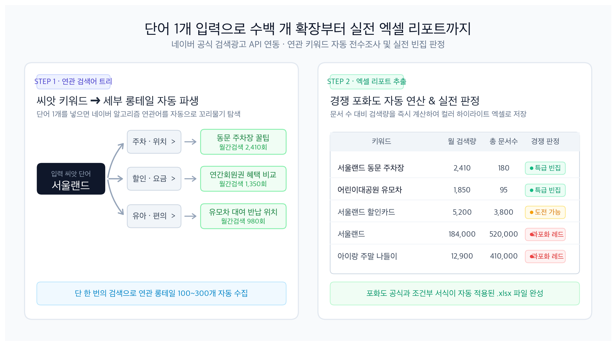 씨앗 키워드 자동 확장 트리와 실전 엑셀 리포트 자동 생성 프로세스